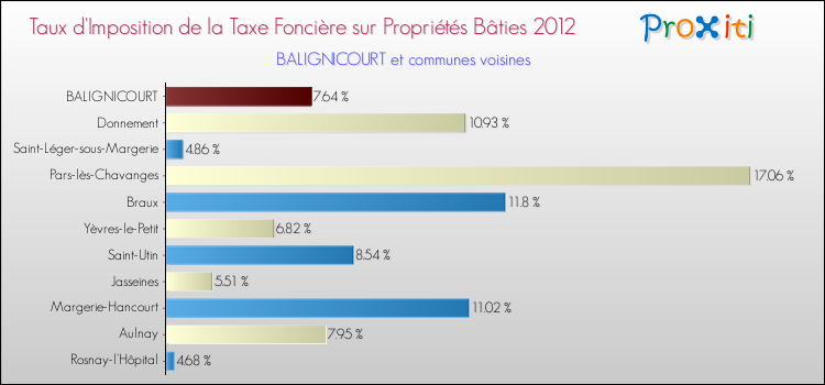 Taux d'imposition de la taxe foncière sur le bati 2012 pour BALIGNICOURT et les communes proches Comparaison des taux d'imposition de la taxe foncière sur le bati 2012 pour BALIGNICOURT et les communes voisines