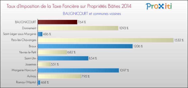 Taux d'imposition de la taxe foncière sur le bati 2014 pour BALIGNICOURT et les communes proches Comparaison des taux d'imposition de la taxe foncière sur le bati 2014 pour BALIGNICOURT et les communes voisines