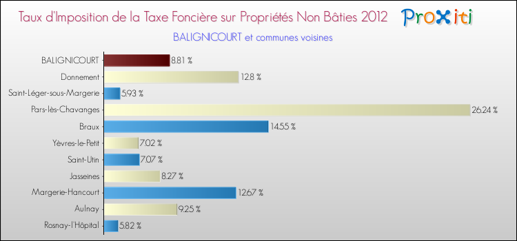 Taux d'imposition de la taxe foncière sur les immeubles et terrains non batis 2012 pour BALIGNICOURT et les communes proches Comparaison des taux d'imposition de la taxe foncière sur les immeubles et terrains non batis 2012 pour BALIGNICOURT et les communes voisines