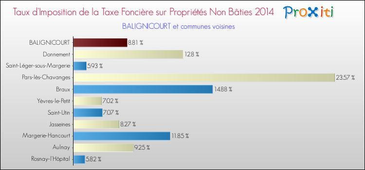 Taux d'imposition de la taxe foncière sur les immeubles et terrains non batis 2014 pour BALIGNICOURT et les communes proches Comparaison des taux d'imposition de la taxe foncière sur les immeubles et terrains non batis 2014 pour BALIGNICOURT et les communes voisines