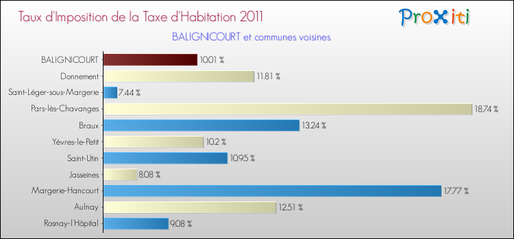 Taux d'imposition de la taxe d'habitation 2011 pour BALIGNICOURT et les communes proches Comparaison des taux d'imposition de la taxe d'habitation 2011 pour BALIGNICOURT et les communes voisines