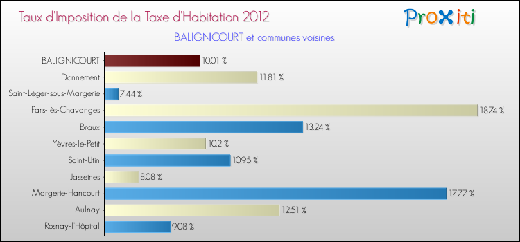 Taux d'imposition de la taxe d'habitation 2012 pour BALIGNICOURT et les communes proches Comparaison des taux d'imposition de la taxe d'habitation 2012 pour BALIGNICOURT et les communes voisines