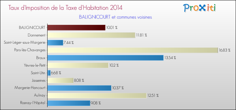 Taux d'imposition de la taxe d'habitation 2014 pour BALIGNICOURT et les communes proches Comparaison des taux d'imposition de la taxe d'habitation 2014 pour BALIGNICOURT et les communes voisines