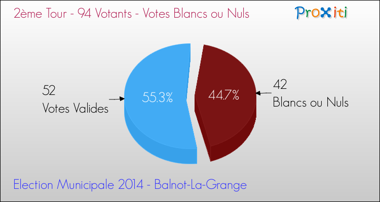 Votes blancs ou nuls au 2ème Tour des Elections Municipales 2014 de la commune de Balnot-La-Grange Elections Municipales 2014 - Votes blancs ou nuls au 2ème Tour pour la commune de Balnot-La-Grange