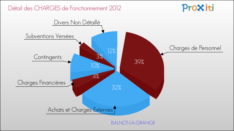 Décomposition des Charges de Fonctionnement 2012 de la commune de BALNOT-LA-GRANGE Charges de Fonctionnement 2012 pour la commune de BALNOT-LA-GRANGE
