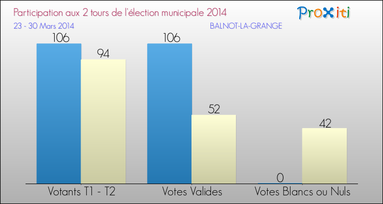 Participation comparée des 2 tours des Elections Municipales 2014 de la commune de BALNOT-LA-GRANGE Elections Municipales 2014 - Participation comparée des 2 tours pour la commune de BALNOT-LA-GRANGE