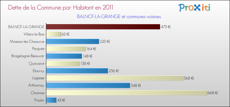 Dette par habitant de la commune en 2011 pour BALNOT-LA-GRANGE et les communes proches Comparaison de la dette par habitant de la commune en 2011 pour BALNOT-LA-GRANGE et les communes voisines