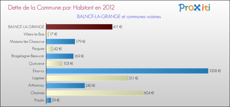 Dette par habitant de la commune en 2012 pour BALNOT-LA-GRANGE et les communes proches Comparaison de la dette par habitant de la commune en 2012 pour BALNOT-LA-GRANGE et les communes voisines