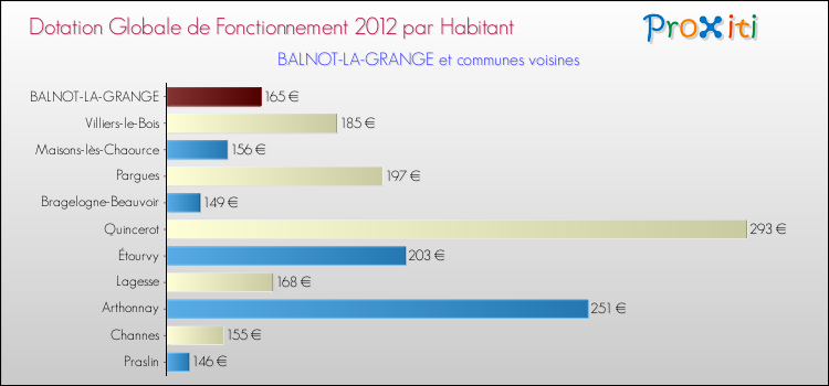 Montant des dotations globales de fonctionnement DGF par Habitant pour BALNOT-LA-GRANGE et les communes proches Comparaison des des dotations globales de fonctionnement DGF par habitant pour BALNOT-LA-GRANGE et les communes voisines