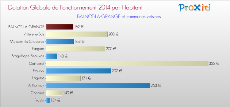 Montant des dotations globales de fonctionnement DGF par Habitant pour BALNOT-LA-GRANGE et les communes proches en 2014. Comparaison des des dotations globales de fonctionnement DGF par habitant pour BALNOT-LA-GRANGE et les communes voisines en 2014.