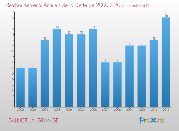 Evolution de l'annuité de la dette pour la commune de BALNOT-LA-GRANGE de 2000 à 2012 Annuités de la dette pour BALNOT-LA-GRANGE de 2000 à 2012