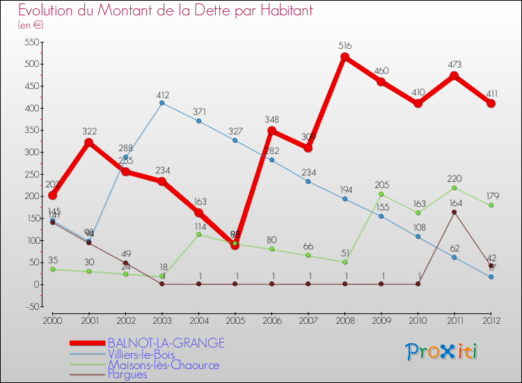 Evolution de la dette par habitant pour la commune de BALNOT-LA-GRANGE et les communes proches de 2000 à 2012 Comparaison de la dette par habitant pour BALNOT-LA-GRANGE et les communes voisines de 2000 à 2012