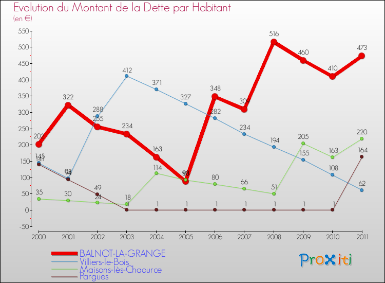 Evolution de la dette par habitant pour la commune de BALNOT-LA-GRANGE et les communes proches Comparaison de la dette par habitant pour BALNOT-LA-GRANGE et les communes voisines