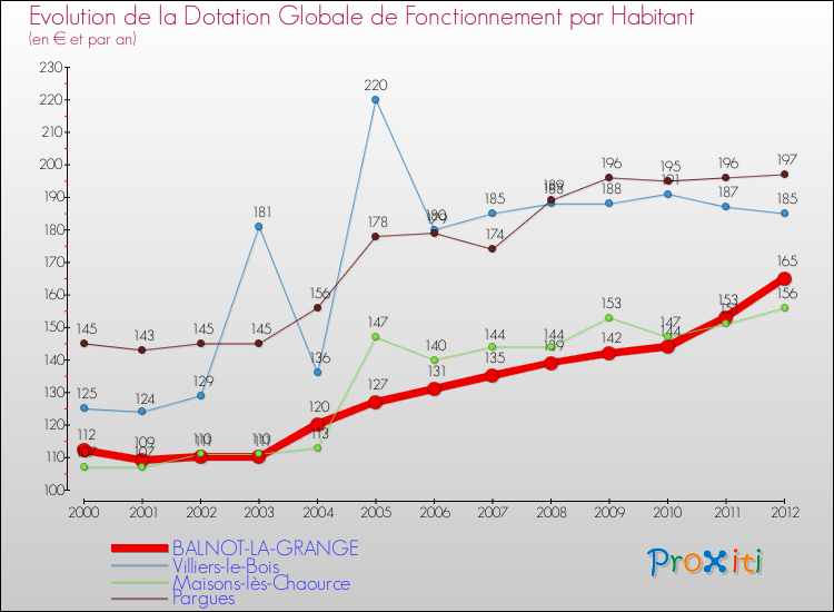 Evolution et montant de la dotation globale de fonctionnement par Habitant pour BALNOT-LA-GRANGE et les communes proches Comparaison des dotations globales de fonctionnement par habitant pour BALNOT-LA-GRANGE et les communes voisines