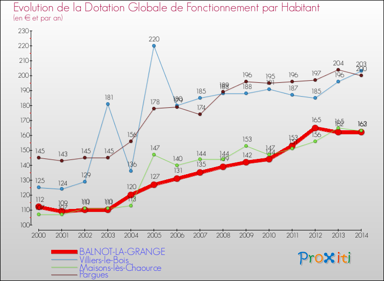 Evolution et montant de la dotation globale de fonctionnement par Habitant pour BALNOT-LA-GRANGE et les communes proches de 2000 à 2014. Comparaison des dotations globales de fonctionnement par habitant pour BALNOT-LA-GRANGE et les communes voisines de 2000 à 2014.