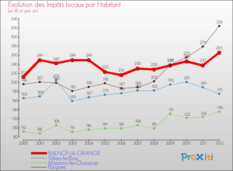 Evolution et montant des impôts locaux par Habitant pour BALNOT-LA-GRANGE et les communes proches Comparaison des impôts locaux par habitant pour BALNOT-LA-GRANGE et les communes voisines