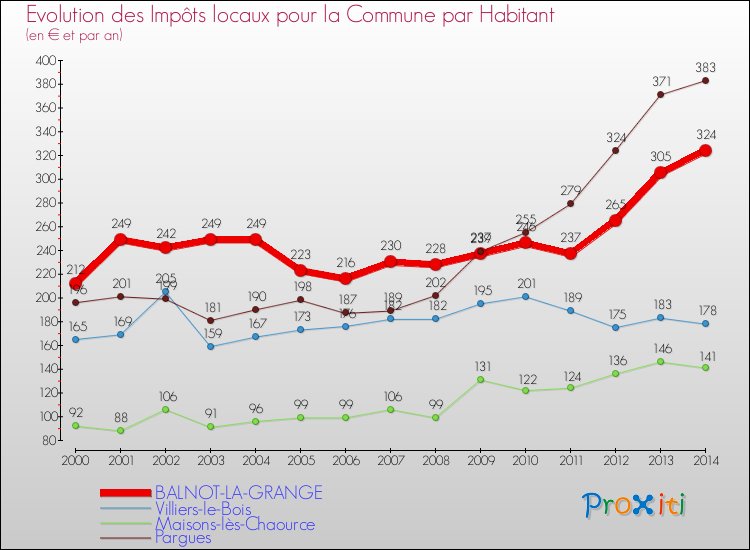 Evolution et montant des impôts locaux par Habitant pour BALNOT-LA-GRANGE et les communes proches de 2000 à 2014 Comparaison des impôts locaux par habitant pour BALNOT-LA-GRANGE et les communes voisines de 2000 à 2014