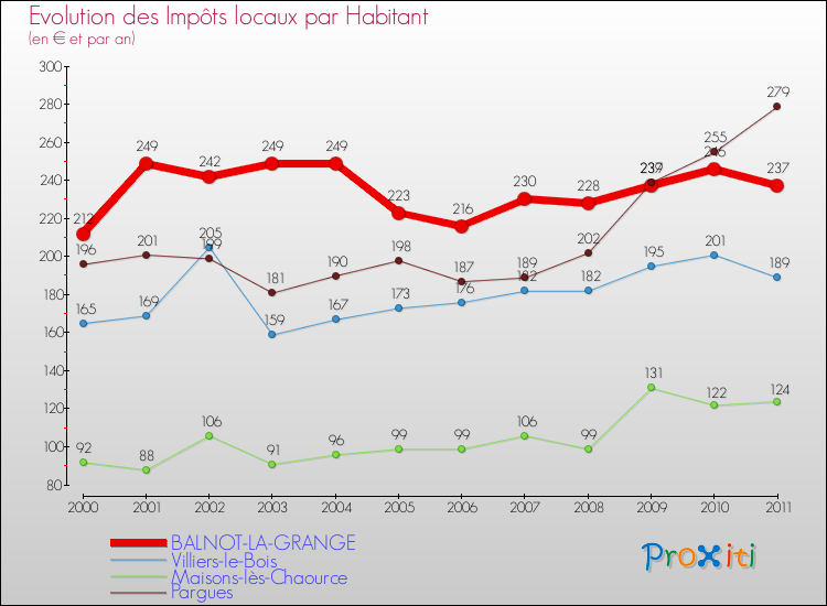 Evolution et montant des impôts locaux par Habitant pour BALNOT-LA-GRANGE et les communes proches Comparaison des impôts locaux par habitant pour BALNOT-LA-GRANGE et les communes voisines