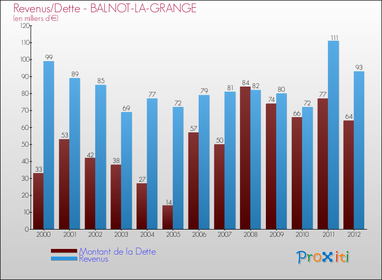 Evolution comparée de la dette et des revenus pour la commune de BALNOT-LA-GRANGE de 2000 à 2012 Comparaison de la dette et des revenus pour BALNOT-LA-GRANGE de 2000 à 2012