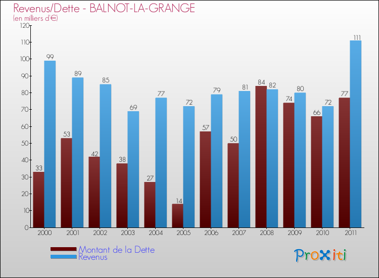 Evolution comparée de la dette et des revenus pour la commune de BALNOT-LA-GRANGE de 2000 à 2011 Comparaison de la dette et des revenus pour BALNOT-LA-GRANGE de 2000 à 2011