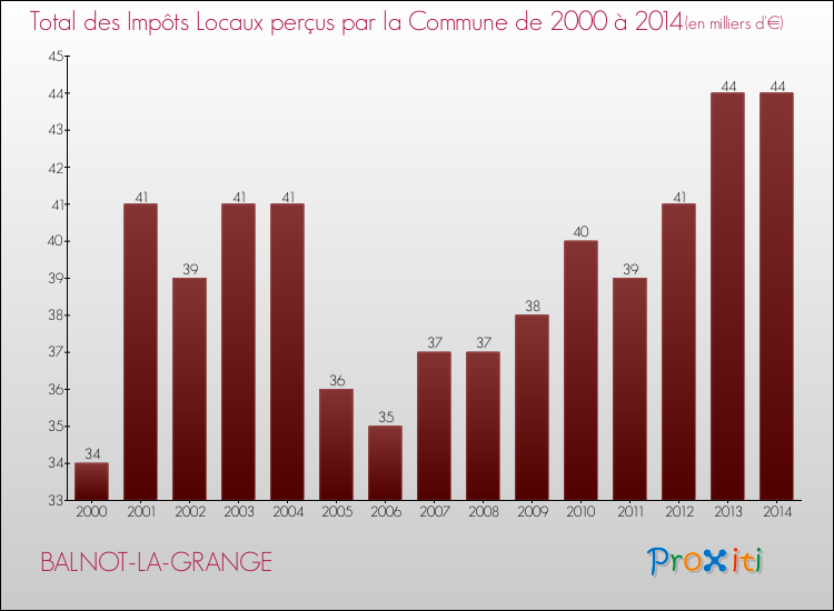 Evolution des Impôts Locaux pour la commune de BALNOT-LA-GRANGE de 2000 à 2014 Evolution des Impôts Locaux pour BALNOT-LA-GRANGE de 2000 à 2014