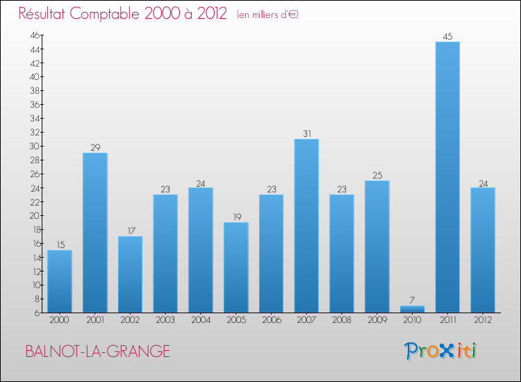 Evolution du résultat comptable pour la commune de BALNOT-LA-GRANGE de 2000 à 2012 Evolution du résultat comptable pour BALNOT-LA-GRANGE de 2000 à 2012