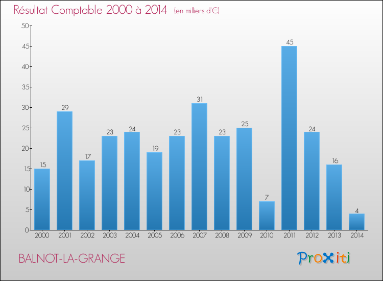 Evolution du résultat comptable pour la commune de BALNOT-LA-GRANGE de 2000 à 2014 Evolution du résultat comptable pour BALNOT-LA-GRANGE de 2000 à 2014