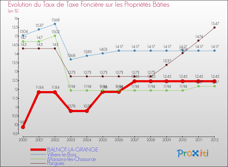 Evolution du taux de la taxe foncière sur le bati pour BALNOT-LA-GRANGE et les communes proches de 2000 à 2012 Comparaison des taux de taxe foncière sur le bati pour BALNOT-LA-GRANGE et les communes voisines de 2000 à 2012