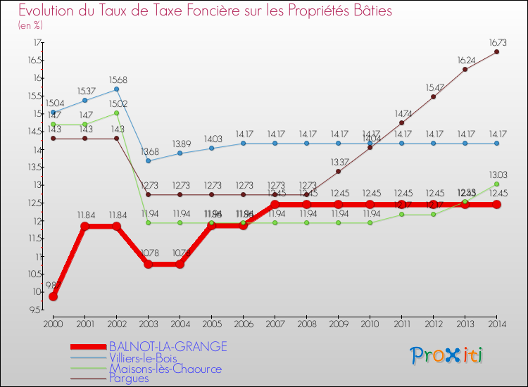 Evolution du taux de la taxe foncière sur le bati pour BALNOT-LA-GRANGE et les communes proches de 2000 à 2014 Comparaison des taux de taxe foncière sur le bati pour BALNOT-LA-GRANGE et les communes voisines de 2000 à 2014