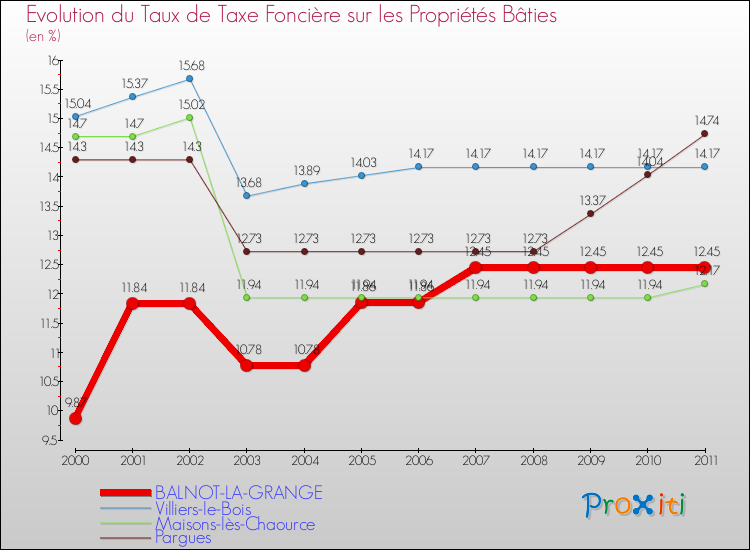 Evolution du taux de la taxe foncière sur le bati pour BALNOT-LA-GRANGE et les communes proches Comparaison des taux de taxe foncière sur le bati pour BALNOT-LA-GRANGE et les communes voisines