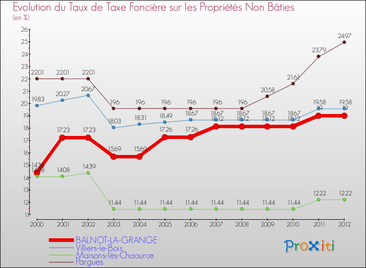 Evolution du taux de la taxe foncière sur les immeubles et terrains non batis pour BALNOT-LA-GRANGE et les communes proches de 2000 à 2012 Comparaison des taux de la taxe foncière sur les immeubles et terrains non batis pour BALNOT-LA-GRANGE et les communes voisines de 2000 à 2012