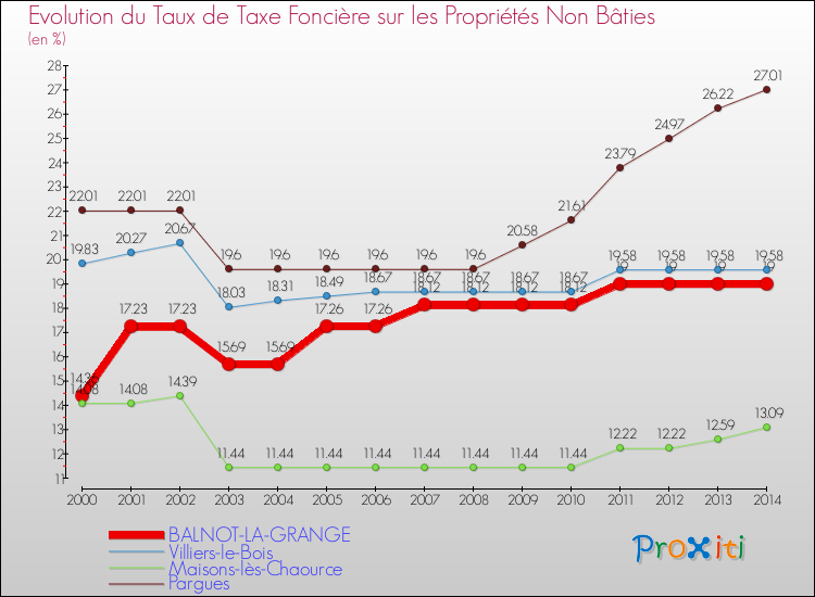 Evolution du taux de la taxe foncière sur les immeubles et terrains non batis pour BALNOT-LA-GRANGE et les communes proches de 2000 à 2014 Comparaison des taux de la taxe foncière sur les immeubles et terrains non batis pour BALNOT-LA-GRANGE et les communes voisines de 2000 à 2014