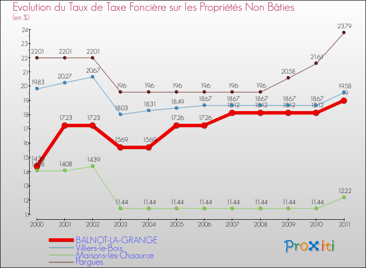 Evolution du taux de la taxe foncière sur les immeubles et terrains non batis pour BALNOT-LA-GRANGE et les communes proches Comparaison des taux de la taxe foncière sur les immeubles et terrains non batis pour BALNOT-LA-GRANGE et les communes voisines