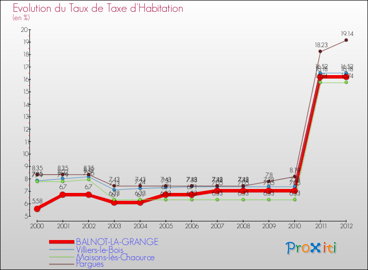 Evolution du taux de la taxe d'habitation pour BALNOT-LA-GRANGE et les communes proches Comparaison des taux de la taxe d'habitation pour BALNOT-LA-GRANGE et les communes voisines