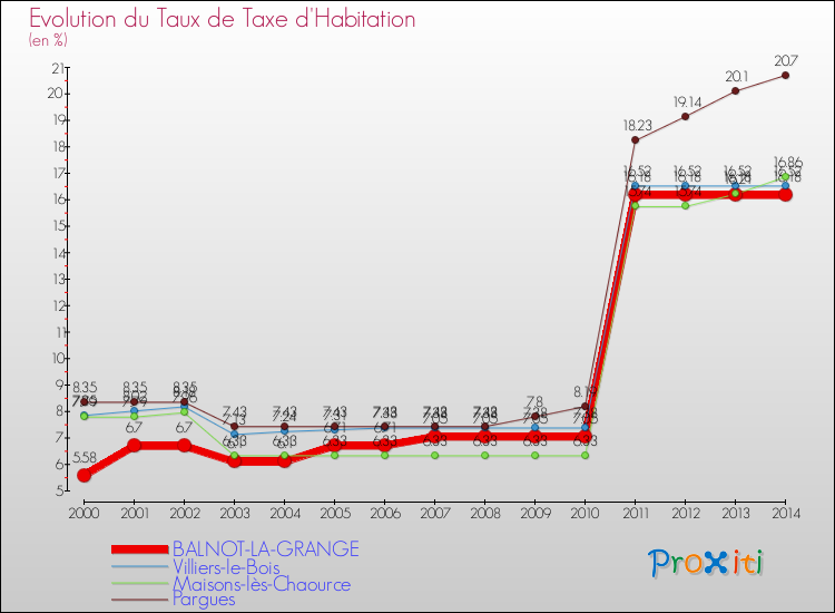 Evolution du taux de la taxe d'habitation pour BALNOT-LA-GRANGE et les communes proches de 2000 à 2014 Comparaison des taux de la taxe d'habitation pour BALNOT-LA-GRANGE et les communes voisines de 2000 à 2014