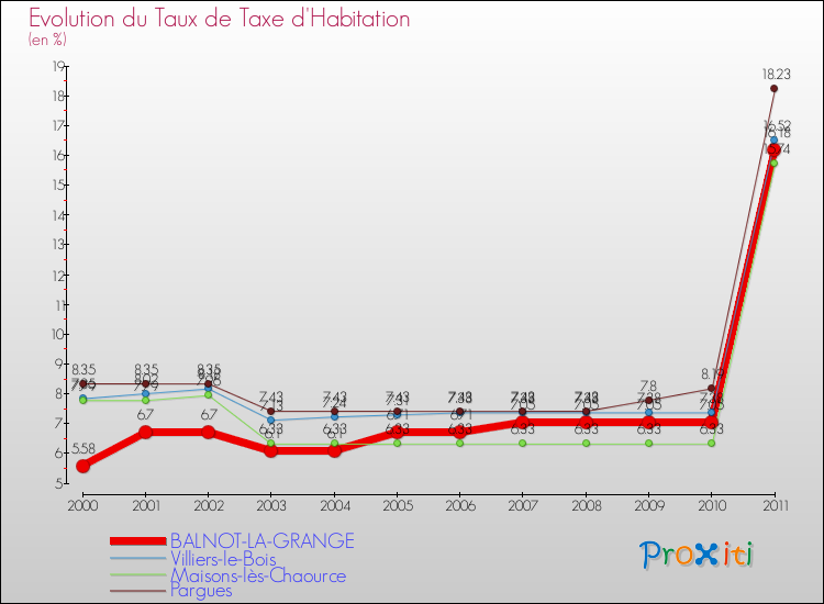 Evolution du taux de la taxe d'habitation pour BALNOT-LA-GRANGE et les communes proches Comparaison des taux de la taxe d'habitation pour BALNOT-LA-GRANGE et les communes voisines