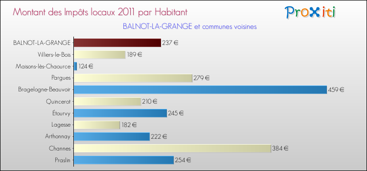 Montant des impôts locaux par Habitant pour BALNOT-LA-GRANGE et les communes proches Comparaison des impôts locaux par habitant pour BALNOT-LA-GRANGE et les communes voisines