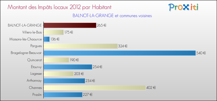 Montant des impôts locaux par Habitant pour BALNOT-LA-GRANGE et les communes proches Comparaison des impôts locaux par habitant pour BALNOT-LA-GRANGE et les communes voisines