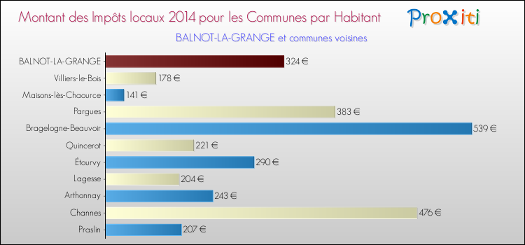 Montant des impôts locaux par Habitant pour BALNOT-LA-GRANGE et les communes proches en 2014 Comparaison des impôts locaux par habitant pour BALNOT-LA-GRANGE et les communes voisines en 2014