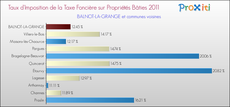 Taux d'imposition de la taxe foncière sur le bati 2011 pour BALNOT-LA-GRANGE et les communes proches Comparaison des taux d'imposition de la taxe foncière sur le bati 2011 pour BALNOT-LA-GRANGE et les communes voisines