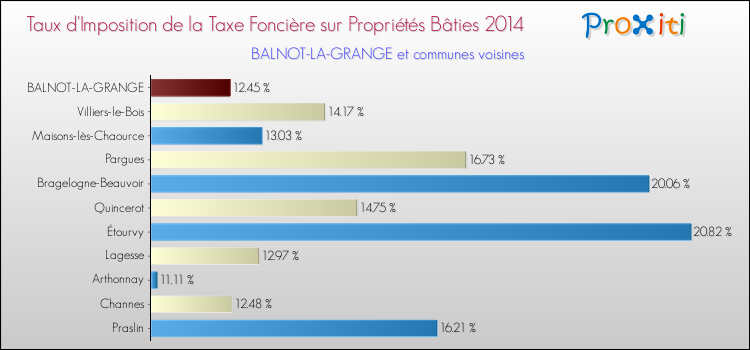Taux d'imposition de la taxe foncière sur le bati 2014 pour BALNOT-LA-GRANGE et les communes proches Comparaison des taux d'imposition de la taxe foncière sur le bati 2014 pour BALNOT-LA-GRANGE et les communes voisines