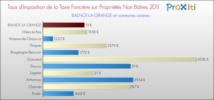 Taux d'imposition de la taxe foncière sur les immeubles et terrains non batis 2011 pour BALNOT-LA-GRANGE et les communes proches Comparaison des taux d'imposition de la taxe foncière sur les immeubles et terrains non batis 2011 pour BALNOT-LA-GRANGE et les communes voisines