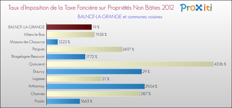 Taux d'imposition de la taxe foncière sur les immeubles et terrains non batis 2012 pour BALNOT-LA-GRANGE et les communes proches Comparaison des taux d'imposition de la taxe foncière sur les immeubles et terrains non batis 2012 pour BALNOT-LA-GRANGE et les communes voisines