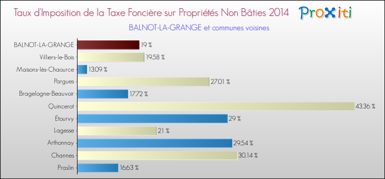 Taux d'imposition de la taxe foncière sur les immeubles et terrains non batis 2014 pour BALNOT-LA-GRANGE et les communes proches Comparaison des taux d'imposition de la taxe foncière sur les immeubles et terrains non batis 2014 pour BALNOT-LA-GRANGE et les communes voisines