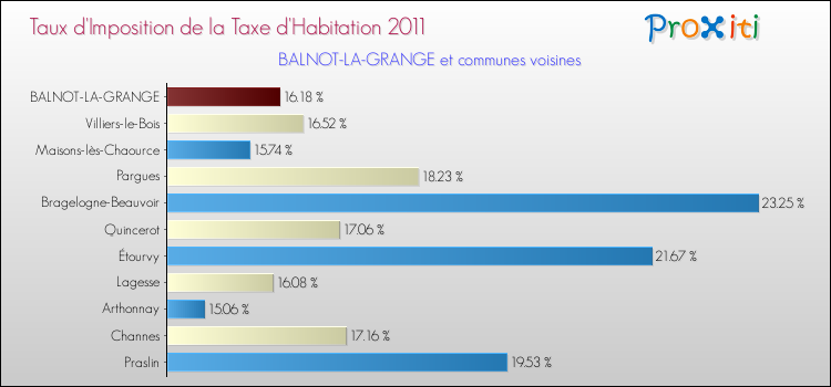 Taux d'imposition de la taxe d'habitation 2011 pour BALNOT-LA-GRANGE et les communes proches Comparaison des taux d'imposition de la taxe d'habitation 2011 pour BALNOT-LA-GRANGE et les communes voisines