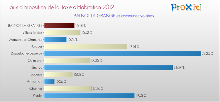 Taux d'imposition de la taxe d'habitation 2012 pour BALNOT-LA-GRANGE et les communes proches Comparaison des taux d'imposition de la taxe d'habitation 2012 pour BALNOT-LA-GRANGE et les communes voisines