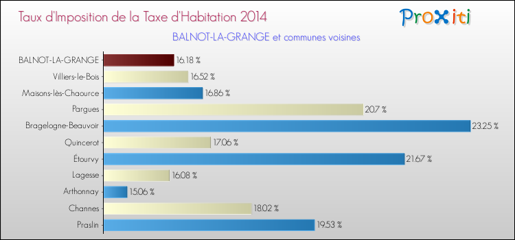 Taux d'imposition de la taxe d'habitation 2014 pour BALNOT-LA-GRANGE et les communes proches Comparaison des taux d'imposition de la taxe d'habitation 2014 pour BALNOT-LA-GRANGE et les communes voisines