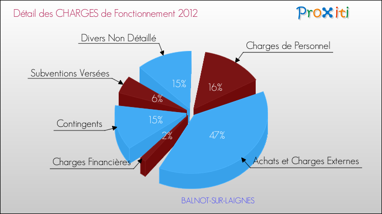 Décomposition des Charges de Fonctionnement 2012 de la commune de BALNOT-SUR-LAIGNES Charges de Fonctionnement 2012 pour la commune de BALNOT-SUR-LAIGNES