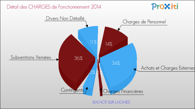 Décomposition des Charges de Fonctionnement 2014 de la commune de BALNOT-SUR-LAIGNES Charges de Fonctionnement 2014 pour la commune de BALNOT-SUR-LAIGNES