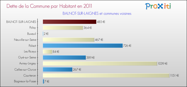 Dette par habitant de la commune en 2011 pour BALNOT-SUR-LAIGNES et les communes proches Comparaison de la dette par habitant de la commune en 2011 pour BALNOT-SUR-LAIGNES et les communes voisines